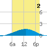 Wine Island tide chart for Saturday, July 2, 2022