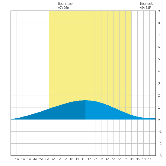 Wine Island tide chart for Saturday, July 30, 2022