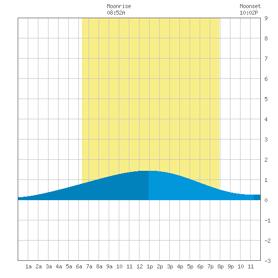 Wine Island tide chart for Sunday, July 31, 2022