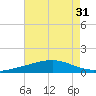 Wine Island tide chart for Sunday, July 31, 2022