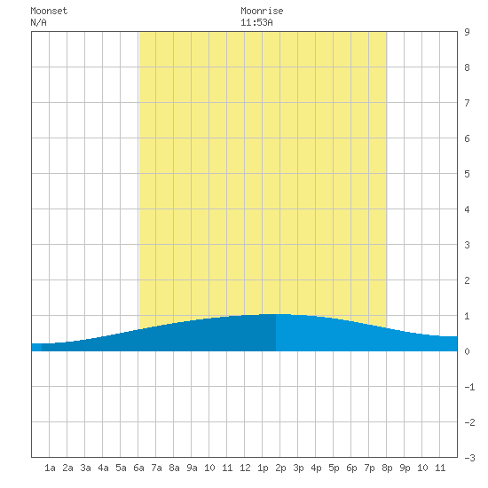 Wine Island tide chart for Tuesday, July 5, 2022