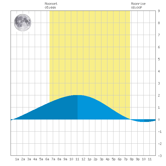 Wine Island tide chart for Thursday, August 11, 2022