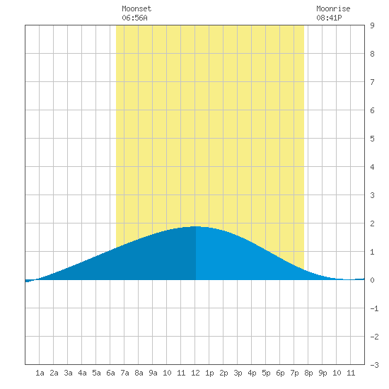 Wine Island tide chart for Friday, August 12, 2022