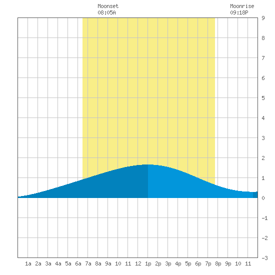 Wine Island tide chart for Saturday, August 13, 2022