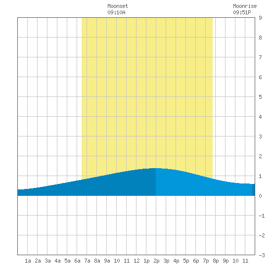 Wine Island tide chart for Sunday, August 14, 2022