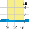 Wine Island tide chart for Tuesday, August 16, 2022