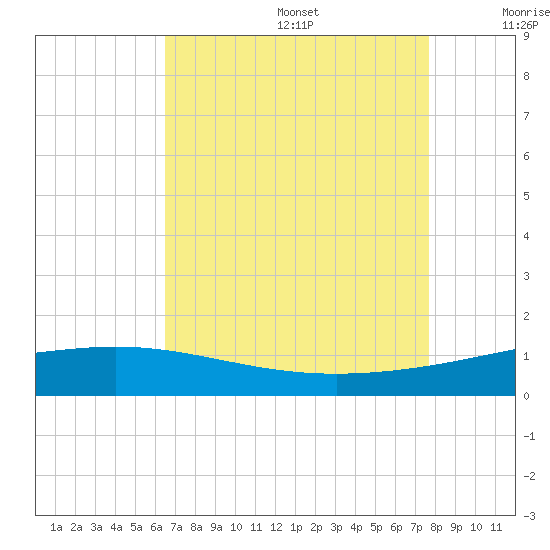 Wine Island tide chart for Wednesday, August 17, 2022