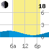 Wine Island tide chart for Thursday, August 18, 2022