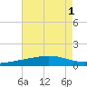 Wine Island tide chart for Monday, August 1, 2022