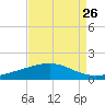 Wine Island tide chart for Friday, August 26, 2022