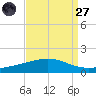 Wine Island tide chart for Saturday, August 27, 2022