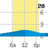 Wine Island tide chart for Sunday, August 28, 2022