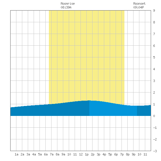 Wine Island tide chart for Monday, August 29, 2022