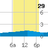 Wine Island tide chart for Monday, August 29, 2022