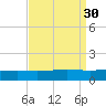 Wine Island tide chart for Tuesday, August 30, 2022
