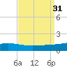 Wine Island tide chart for Wednesday, August 31, 2022