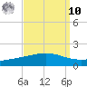 Wine Island tide chart for Saturday, September 10, 2022