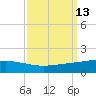 Wine Island tide chart for Tuesday, September 13, 2022