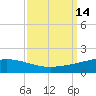 Wine Island tide chart for Wednesday, September 14, 2022