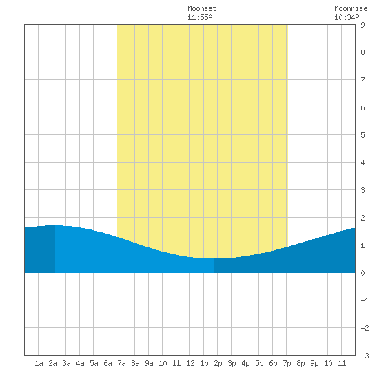 Wine Island tide chart for Thursday, September 15, 2022