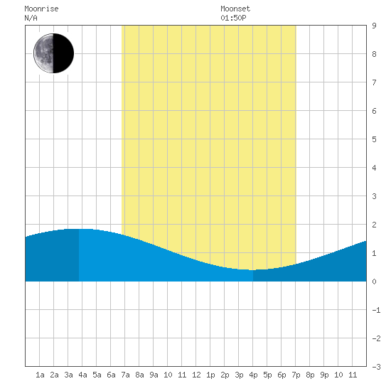 Wine Island tide chart for Saturday, September 17, 2022