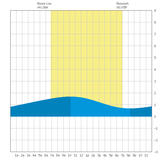 Wine Island tide chart for Friday, September 23, 2022
