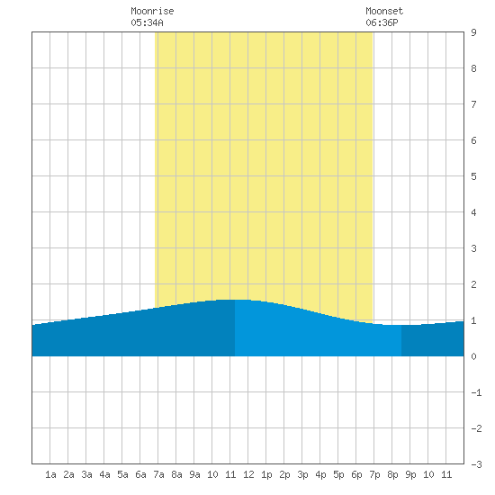 Wine Island tide chart for Saturday, September 24, 2022