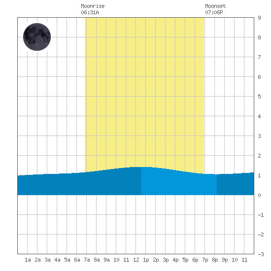Wine Island tide chart for Sunday, September 25, 2022