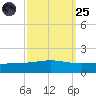 Wine Island tide chart for Sunday, September 25, 2022