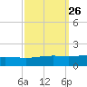 Wine Island tide chart for Monday, September 26, 2022