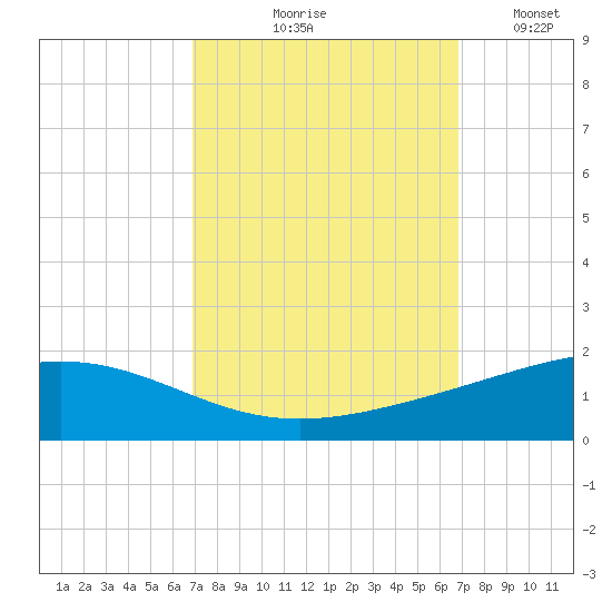 Wine Island tide chart for Thursday, September 29, 2022