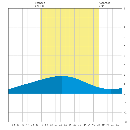 Wine Island tide chart for Friday, September 9, 2022