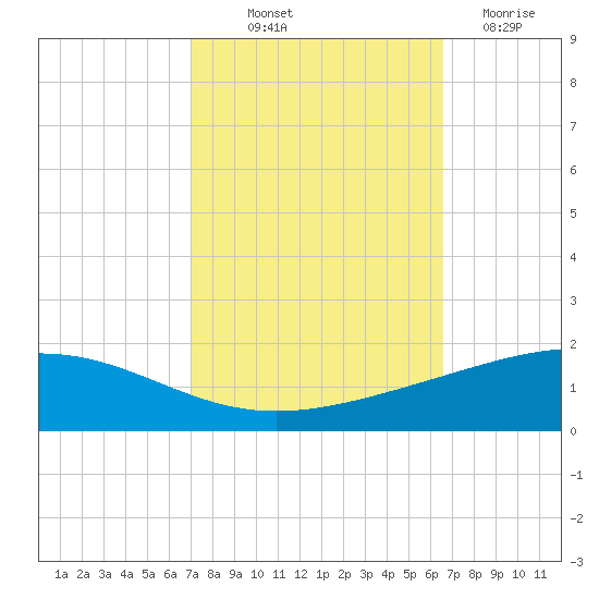 Wine Island tide chart for Wednesday, October 12, 2022