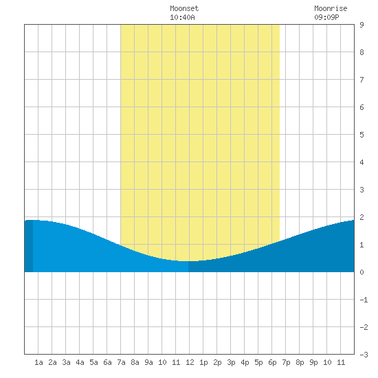 Wine Island tide chart for Thursday, October 13, 2022