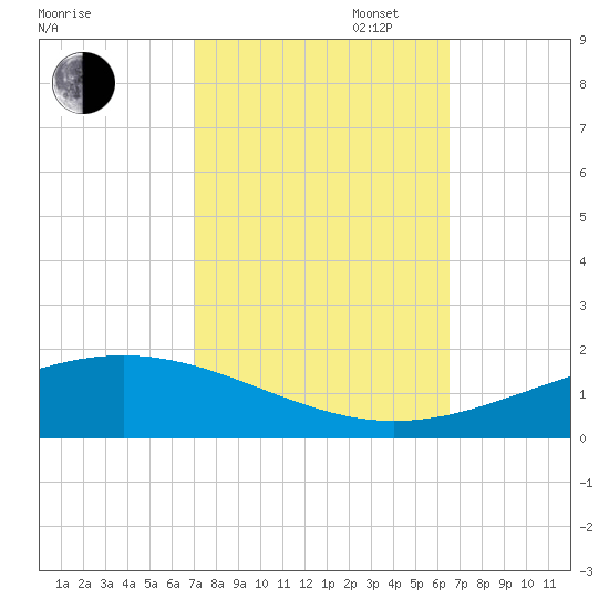 Wine Island tide chart for Monday, October 17, 2022