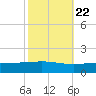 Wine Island tide chart for Saturday, October 22, 2022