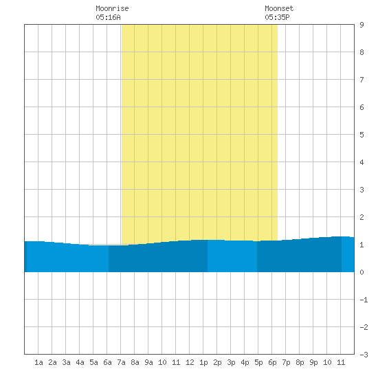 Wine Island tide chart for Sunday, October 23, 2022