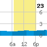 Wine Island tide chart for Sunday, October 23, 2022