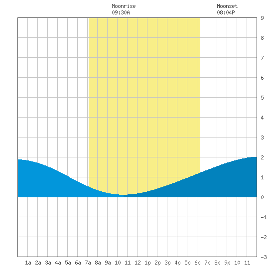 Wine Island tide chart for Thursday, October 27, 2022