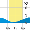 Wine Island tide chart for Thursday, October 27, 2022
