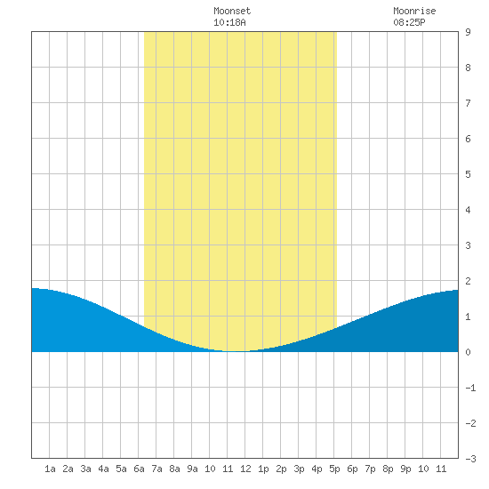 Wine Island tide chart for Saturday, November 12, 2022