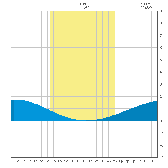 Wine Island tide chart for Sunday, November 13, 2022