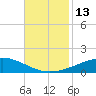 Wine Island tide chart for Sunday, November 13, 2022