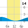 Wine Island tide chart for Monday, November 14, 2022