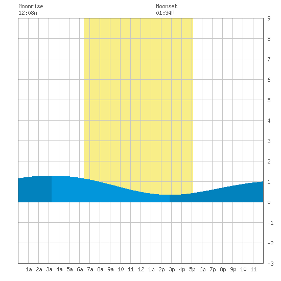 Wine Island tide chart for Thursday, November 17, 2022