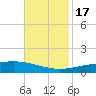 Wine Island tide chart for Thursday, November 17, 2022