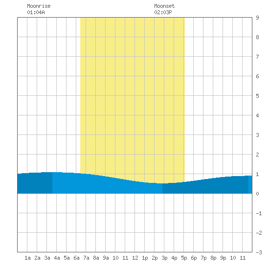 Wine Island tide chart for Friday, November 18, 2022