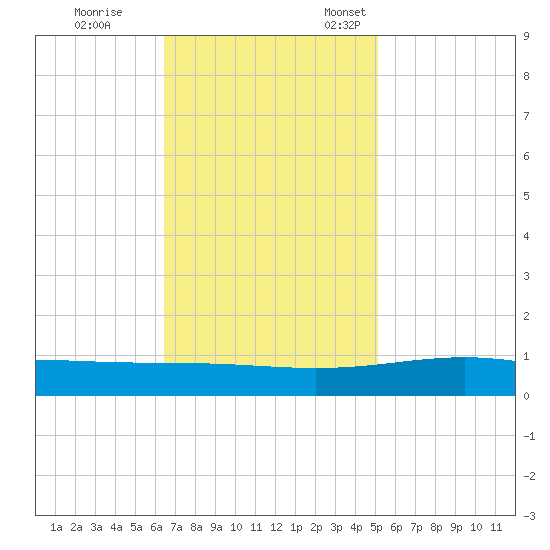 Wine Island tide chart for Saturday, November 19, 2022