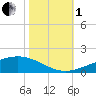 Wine Island tide chart for Tuesday, November 1, 2022