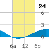 Wine Island tide chart for Thursday, November 24, 2022